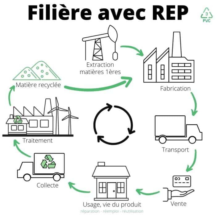 filière recyclage avec REP